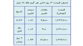 افزایش قیمت طلا همچنان ادامه دارد | رشد چند درصدی قیمت طلا