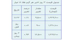 افزایش قیمت طلا همچنان ادامه دارد | رشد چند درصدی قیمت طلا