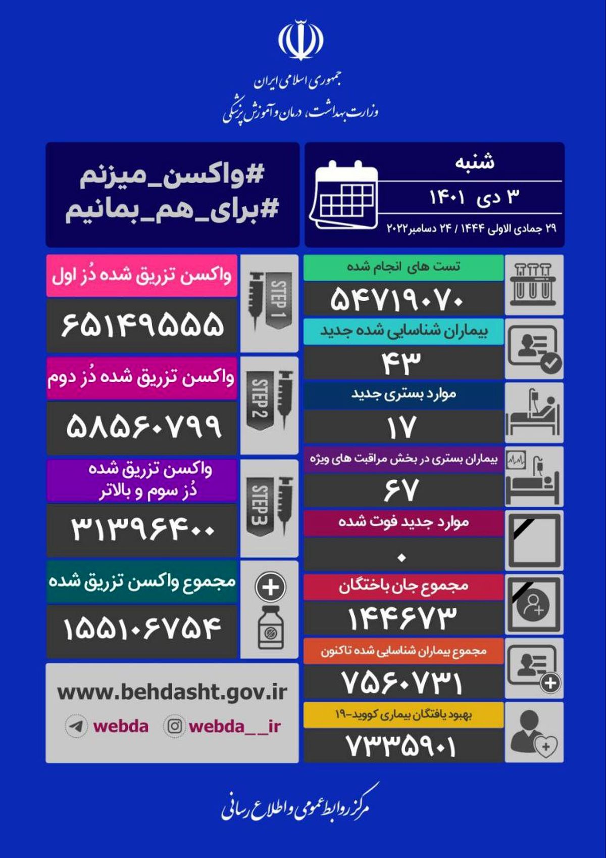 جدیدترین آمار کرونا در 3 دیماه 1401