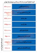 قیمت انواع آجیل در بازار